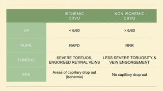 ISCHEMIC
CRVO
NON ISCHEMIC
CRVO
VA < 6/60 > 6/60
PUPIL RAPD RRR
FUNDUS
SEVERE TORTUOS,
ENGORGED RETINAL VEINS
LESS SEVERE TORUOSITY &
VEIN ENGORGEMENT
FFA
Areas of capillary drop out
(ischemia)
No capillary drop out
 