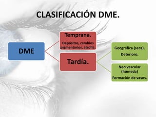 CLASIFICACIÓN DME.
DME
Temprana.
Depósitos, cambios
pigmentarios, atrofia.
Tardía.
Geográfica (seca).
Deterioro.
Neo vascular
(húmeda)
Formación de vasos.
 
