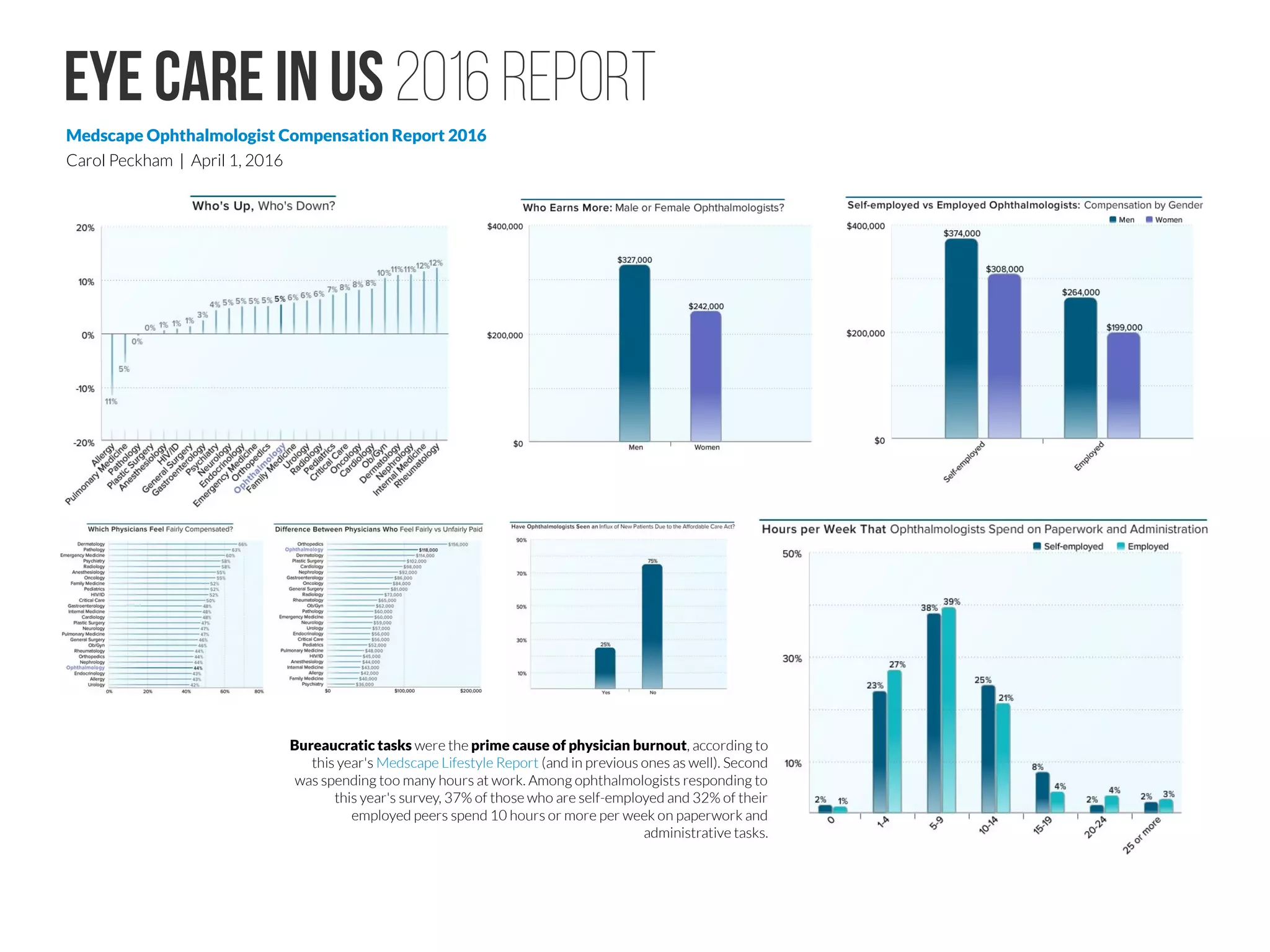 US Who pays and how much?
medicaleconomics.modernmedicine.com
US Health Care Spending: Who Pays?
Josh Cothran, Georgia Institute of Technology In the past 50
years, the way health care is financed has changed, with private
payers and public insurance paying for more care. This interactive
graphic shows who paid for the nation's health care and how
much it cost.
US patients typically do not know the actual price of their medical operations,
as insurance companies typically pay the part exceeding the deductibles. One
approach to mitigate this, price transparency have been tried to introduce to
US healthcare with varying results. doi:10.1001/jama.2016.4325
citeseerx.ist.psu.edu
http://www.ncbi.nlm.nih.gov/books/NBK53906/
pwc.com/us/en/health-industries
 