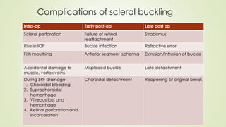 Complications of scleral buckling
Intra-op Early post-op Late post op
Scleral perforation Failure of retinal
reattachment
Strabismus
Rise in IOP Buckle infection Refractive error
Fish mouthing Anterior segment ischemia Extrusion/intrusion of buckle
Accidental damage to
muscle, vortex veins
Misplaced buckle Late detachment
During SRF drainage
1. Choroidal bleeding
2. Suprachoroidal
hemorrhage
3. Vitreous loss and
hemorrhage
4. Retinal perforation and
incarceration
Choroidal detachment Reopening of original break
 
