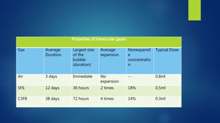 Properties of intraocular gases
Gas Average
Duration
Largest size
of the
bubble
(duration)
Average
expansion
Nonexpansil
e
concentratio
n
Typical Dose
Air 3 days Immediate No
expansion
-- 0.8ml
SF6 12 days 36 hours 2 times 18% 0.5ml
C3F8 38 days 72 hours 4 times 14% 0.3ml
 