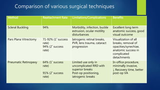Comparison of various surgical techniques
Method Reattachment Rate Limitations/Complications Benefits
Scleral Buckling 94% Morbidity, infection, buckle
extrusion, ocular motility
disturbances
Excellent long term
anatomic success, good
visual outcome
Pars Plana Vitrectomy 71-92% (1˚ success
rate)
94% (2˚ success
rate)
Iatrogenic retinal breaks,
PVR, lens trauma, cataract
progression
Visualization of all
breaks, removal of
opacities/synechiae,
anatomic success in
complicated
detachments
Pneumatic Retinopexy 64% (1˚ success
rate)
91% (2˚ success
rate)
Limited use only in
uncomplicated RRD with
superior breaks
Post-op positioning,
iatrogenic breaks
In-office procedure,
minimally invasive,
↓ Recovery time, better
post-op VA
 