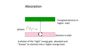 Absorption
Energized electron in
higher orbit
Electron in orbit
A photon of the “right” energy gets absorbed and
“bumps” an electron into a higher energy level.
photon
 