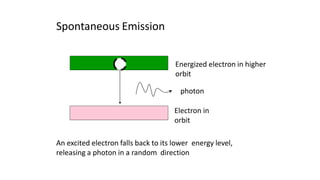 Spontaneous Emission
photon
Electron in
orbit
An excited electron falls back to its lower energy level,
releasing a photon in a random direction
Energized electron in higher
orbit
 