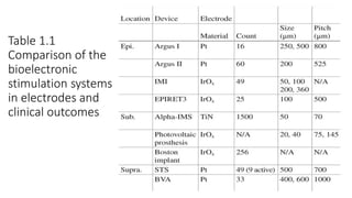 Table 1.1
Comparison of the
bioelectronic
stimulation systems
in electrodes and
clinical outcomes
 