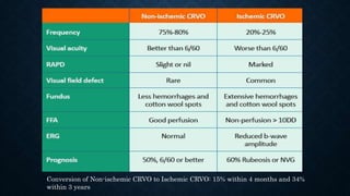 Conversion of Non-ischemic CRVO to Ischemic CRVO: 15% within 4 months and 34%
within 3 years
 