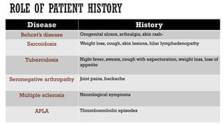 Disease History
Behcet’s disease Orogenital ulcers, arthralgia, skin rash-
Sarcoidosis Weight loss, cough, skin lesions, hilar lymphadenopathy
Tuberculosis Night fever, sweats, cough with expectoration, weight loss, loss of
appetite
Seronegative arthropathy Joint pains, backache
Multiple sclerosis Neurological symptoms
APLA Thromboembolic episodes
 