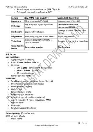 PG Notes: Vitreous & Retina Dr. Prabhat Devkota, MD
70 | P a g e
drprabhatdevkota@gmail.com
o Retinal angiomatous proliferation (RAP / Type 3)
o Polypoidal choroidal vasculopathy (PCV)
Feature Dry ARMD (Non-exudative) Wet ARMD (Exudative)
Frequency Most common (≈85–90%) Less common (≈10–15%)
Pathology
RPE atrophy ± hypertrophy with
drusen
Choroidal neovascular
membrane (CNVM)
Mechanism Degenerative changes
Leakage of blood and fluid from
CNVM
Progression Slow; may progress to wet ARMD Rapid progression
Vision loss
Gradual; geographic atrophy →
central scotoma
Sudden, severe central vision loss
Characteristic
lesion
Geographic atrophy Disciform scar
Risk Factors
Non-modifiable
• Age (strongest risk factor)
• Race: Whites > Asians > Blacks
• Genetics:
o CFH (1q31) – complement dysregulation
o ARMS2 / HTRA1 (10q26)
o 50 genes implicated
• Female sex (late AMD)
Modifiable
• Smoking (strongest modifiable factor; ~2× risk)
• Hypertension, cardiovascular disease
• Hyperlipidemia, obesity
• High-fat diet
• Low antioxidant intake
• Excess sunlight exposure
• Cataract surgery (possible association)
• Aspirin (possible ↑ risk of neovascular AMD)
• Light iris color
• Hyperopia
• Low lutein/zeaxanthin levels
Pathophysiology (Core Concept)
AMD primarily affects:
• Outer retina
 
