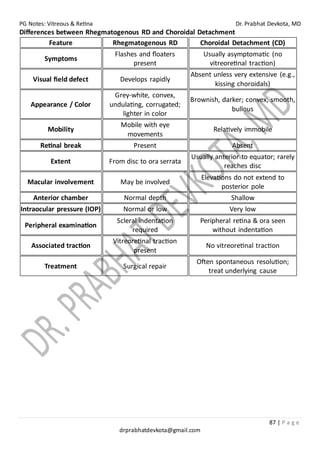 PG Notes: Vitreous & Retina Dr. Prabhat Devkota, MD
87 | P a g e
drprabhatdevkota@gmail.com
Differences between Rhegmatogenous RD and Choroidal Detachment
Feature Rhegmatogenous RD Choroidal Detachment (CD)
Symptoms
Flashes and floaters
present
Usually asymptomatic (no
vitreoretinal traction)
Visual field defect Develops rapidly
Absent unless very extensive (e.g.,
kissing choroidals)
Appearance / Color
Grey-white, convex,
undulating, corrugated;
lighter in color
Brownish, darker; convex, smooth,
bullous
Mobility
Mobile with eye
movements
Relatively immobile
Retinal break Present Absent
Extent From disc to ora serrata
Usually anterior to equator; rarely
reaches disc
Macular involvement May be involved
Elevations do not extend to
posterior pole
Anterior chamber Normal depth Shallow
Intraocular pressure (IOP) Normal or low Very low
Peripheral examination
Scleral indentation
required
Peripheral retina & ora seen
without indentation
Associated traction
Vitreoretinal traction
present
No vitreoretinal traction
Treatment Surgical repair
Often spontaneous resolution;
treat underlying cause
 