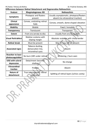 PG Notes: Vitreous & Retina Dr. Prabhat Devkota, MD
88 | P a g e
drprabhatdevkota@gmail.com
Differences between Retinal Detachment and Degenerative Retinoschisis
Feature Rhegmatogenous RD Retinoschisis
Symptoms
Photopsia and floaters
present
Usually asymptomatic; photopsia/floaters
absent (no vitreoretinal traction)
Clinical
appearance
Convex, undulating retinal
folds
Convex, smooth, dome-shaped elevation
Mobility Mobile Fixed / immobile
Transparency Translucent Transparent
Extent From ora serrata to disc Usually from ora to equator
Visual field defect
Relative scotoma with
sloping margin
Absolute scotoma with sharp border
Retinal break Must be present May or may not be present
Associated signs
Tobacco dusting,
demarcation line,
intraretinal cysts
Absent
Reaction to laser
photocoagulation
No burn (SRF under retina) Whitening / burn seen
USG with scleral
depression
Detachment becomes
shallow
No change
Vitreoretinal
traction
Present Absent
Nature of
detachment
True neurosensory retinal
separation
Splitting of retinal layers (schisis cavity)
 