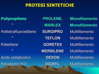 PROTESI SINTETICHE


Polipropilene            PROLENE,    Monofilamento
      “                   MARLEX     Monofilamento
Politetrafluoroetilene   SURGIPRO    Multifilamento
      “                   TEFLON     Multifilamento
Polietilene              GORETEX     Multifilamento
      “                  MERSILENE   Multifilamento
Acido poliglicolico       DEXON      Multifilamento
Polyglactin 910           VICRYL     Multifilamento
 