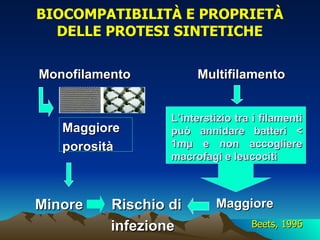 BIOCOMPATIBILITÀ E PROPRIETÀ
  DELLE PROTESI SINTETICHE

Monofilamento          Multifilamento


                  L’interstizio tra i filamenti
   Maggiore       può annidare batteri <
   porosità       1mµ e non accogliere
                  macrofagi e leucociti



Minore    Rischio di       Maggiore
          infezione                Beets, 1996
 