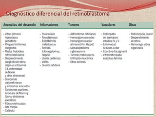 El tratamiento puede incluir uno o más de los siguientes procedimientos:El tratamiento puede incluir uno o más de los siguientes procedimientos:Cirugía.Enucleación (extirpación de una parte o la totalidad del ojo o los ojos afectados por el tumor).Quimioterapia.Radioterapia.Terapia con láser o fotocoagulación.Terapia termal.Crioterapia (terapia que por medio de un proceso de congelamiento destruye el tumor).Colocación de prótesis y entrenamiento para su uso.Entrenamiento para adaptarse a la disminución parcial o total de la capacidad visual.Cuidados de apoyo (para los efectos secundarios del tratamiento).Antibióticos (para prevenir y tratar la infección)