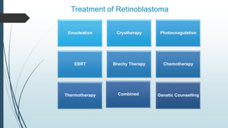 Treatment of Retinoblastoma
Enucleation Cryotherapy Photocoagulation
EBRT Brachy Therapy Chemotherapy
Thermotherapy Combined Genetic Counselling
 