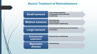 Recent Treatment of Retinoblastoma
• Laser photocoagulation
• Transpupillary thermotherapy
• Cryotherapy
Small tumours
• Brachytherapy
• Chemotherapy
• External beam radiotherapy
Medium tumours
• Chemotherapy followed by local treatment
• Enucleation
Large tumours
• Chemotherapy
Metastatic
disease
• External beam radiotherapy
Extraocular
extension
 