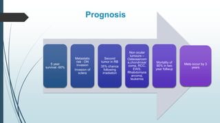 Prognosis
5 year
survival -90%
Metastatic
risk : ON
invasion
Invasion of
sclera
Second
tumor in RB
35% chance
following
irradiation
Non ocular
tumours –
Osteosarcom
a,chondrosar
coma, RCC,
EWS,
Rhabdomyos
arcoma,
leukemia
Mortality of
90% in two
year follwup
Mets occur by 3
years
 