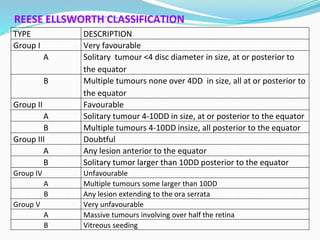 REESE ELLSWORTH CLASSIFICATION
TYPE DESCRIPTION
Group I Very favourable
A Solitary tumour <4 disc diameter in size, at or posterior to
the equator
B Multiple tumours none over 4DD in size, all at or posterior to
the equator
Group II Favourable
A Solitary tumour 4-10DD in size, at or posterior to the equator
B Multiple tumours 4-10DD insize, all posterior to the equator
Group III Doubtful
A Any lesion anterior to the equator
B Solitary tumor larger than 10DD posterior to the equator
Group IV Unfavourable
A Multiple tumours some larger than 10DD
B Any lesion extending to the ora serrata
Group V Very unfavourable
A Massive tumours involving over half the retina
B Vitreous seeding
 