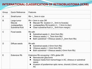 Group Quick Reference Features
A Small tumor Rb <_ 3mm in size
B Large tumor
Macula
Juxtapapillary
Subretinal fluid
Rb > 3mm in size OR
● Macular Rb location (<_ 3mm to foveola)
● Juxtapapillary Rb location (<_ 1.5mm to disc)
● Clear subretinal fluid (<_ 3mm from margin)
C Focal seeds Rb with
● Subretinal seeds (<_3mm from Rb)
● Vitreous seeds ( <_ 3mm from Rb)
● Both subretinal + Vitreous seeds (<_3mm from Rb)
D Diffuse seeds Rb with
● Subretinal seeds (>3mm from Rb)
● Vitreous seeds ( > 3mm from Rb)
● Both subretinal + Vitreous seeds (>3mm from Rb)
E Extensive Rb Extensive Rb occupying > 50% globe OR
● Neovascular glaucoma
● Opaque media from hemorrhage in AC, vitreous or subretinal
space
● Invasion of postlaminar optic nerve, choroid (>2mm), sclera, orbit,
AC
INTERNATIONAL CLASSIFICATION OF RETINOBLASTOMA (ICRB)
 