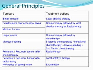 General Principles
Tumours Treatment options
Small tumours Local ablative therapy
Small tumors near optic disc/ fovea Chemotherapy followed by local
ablative therapy or Radiotherapy
Medium tumors
Large tumors Chemotherapy followed by
radiotherapy
Vitreous seeding Systemic chemotherapy / intravitreal
chemotherapy…Severe seeding –
Sub Tenon chemotherapy
Persistent / Recurrent tumour after
chemotherapy
Radiotherapy
Persistent / Recurrent tumour after
radiotherapy
Local ablative therapy
No chance of saving vision Enucleation
 