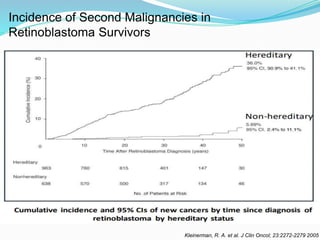Kleinerman, R. A. et al. J Clin Oncol; 23:2272-2279 2005
Incidence of Second Malignancies in
Retinoblastoma Survivors
 