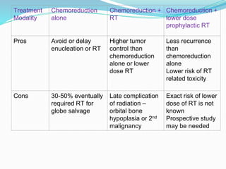 Treatment
Modality
Chemoreduction
alone
Chemoreduction +
RT
Chemoreduction +
lower dose
prophylactic RT
Pros Avoid or delay
enucleation or RT
Higher tumor
control than
chemoreduction
alone or lower
dose RT
Less recurrence
than
chemoreduction
alone
Lower risk of RT
related toxicity
Cons 30-50% eventually
required RT for
globe salvage
Late complication
of radiation –
orbital bone
hypoplasia or 2nd
malignancy
Exact risk of lower
dose of RT is not
known
Prospective study
may be needed
 