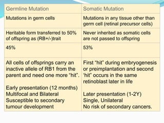 Germline Mutation Somatic Mutation
Mutations in germ cells Mutations in any tissue other than
germ cell (retinal precursor cells)
Heritable form transferred to 50%
of offspring as (RB+/-)trait
Never inherited as somatic cells
are not passed to offspring
45% 53%
All cells of offsprings carry an
inactive allele of RB1 from the
parent and need one more “hit”.
Early presentation (12 months)
Multifocal and Bilateral
Susceptible to secondary
tumour development
First “hit” during embryogenesis
or preimplantation and second
‘hit” occurs in the same
retinoblast later in life
Later presentation (1-2Y)
Single, Unilateral
No risk of secondary cancers.
 