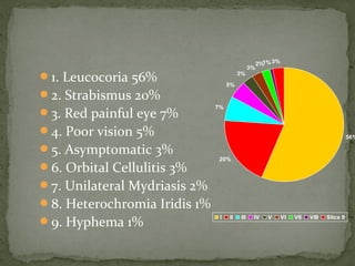 1. Leucocoria 56%
2. Strabismus 20%
3. Red painful eye 7%
4. Poor vision 5%
5. Asymptomatic 3%
6. Orbital Cellulitis 3%
7. Unilateral Mydriasis 2%
8. Heterochromia Iridis 1%
9. Hyphema 1%
56%
20%
7%
5%
3%
3%
2%1%3%
I II III IV V VI VII VIII Slice 9
 