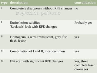type description consolidation
0 Completely disappears without RPE changes no
I Entire lesion calcifies
‘Rock salt’ look with RPE changes
Probably yes
II Homogenous semi-translucent, gray ‘fish
flesh’ lesion
yes
III Combination of I and II, most common yes
IV Flat scar with significant RPE changes Yes, three
complete laser
coverages
 