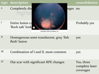 type description consolidation
0 Completely disappears without RPE changes no
I Entire lesion calcifies
‘Rock salt’ look with RPE changes
Probably yes
II Homogenous semi-translucent, gray ‘fish
flesh’ lesion
yes
III Combination of I and II, most common yes
IV Flat scar with significant RPE changes Yes, three
complete laser
coverages
 