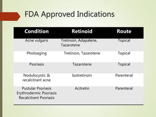 FDA Approved Indications
Condition Retinoid Route
Acne vulgaris Tretinoin, Adapalene,
Tazarotene
Topical
Photoaging Tretinoin, Tazarotene Topical
Psoriasis Tazarotene Topical
Nodulocystic &
recalcitrant acne
Isotretinoin Parenteral
Pustular Psoriasis
Erythrodermic Psoriasis
Recalcitrant Psoriasis
Acitretin Parenteral
 