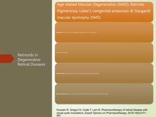Retinoids in
Degenerative
Retinal Diseases
Age related Macular Degeneration (AMD), Retinitis
Pigmentosa, Leber’s congenital amaurosis & Stargardt
macular dystrophy (SMD)
Treatment: 9-cis-retinyl and 9-cis-β-carotene may help restoring 11-cis-retinal levels
Insufficient Phase III data
Oral Isotretinoin: Good efficacy for SMD in murine models but human evidence is lacking
Vitamin A Palmitate: Berson et al, long term doses of 15000 IU/day slows photoreceptor functional damage
Hussain R, Gregori N, Ciulla T, Lam B. Pharmacotherapy of retinal disease with
visual cycle modulators. Expert Opinion on Pharmacotherapy. 2018;19(5):471-
481.
 