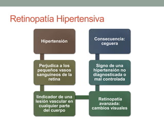 Retinopatía Hipertensiva

                            Consecuencia:
        Hipertensión
                               ceguera




       Perjudica a los      Signo de una
      pequeños vasos       hipertensión no
      sanguíneos de la     diagnosticada o
           retina          mal controlada



       Iindicador de una
                             Retinopatía
      lesión vascular en
                              avanzada:
         cualquier parte
                           cambios visuales
           del cuerpo
 