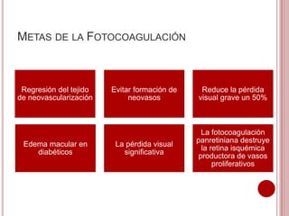METAS DE LA FOTOCOAGULACIÓN 
Reduce la pérdida 
visual grave un 50% 
La pérdida visual 
significativa 
Regresión del tejido 
de neovascularización 
Edema macular en 
diabéticos 
La fotocoagulación 
panretiniana destruye 
la retina isquémica 
productora de vasos 
proliferativos 
Evitar formación de 
neovasos 
 