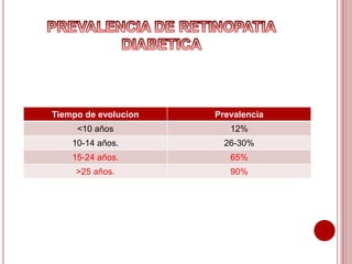 Tiempo de evolucion Prevalencia 
<10 años 12% 
10-14 años. 26-30% 
15-24 años. 65% 
>25 años. 90% 
 