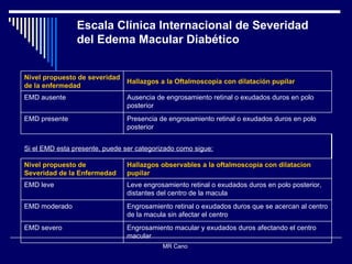 MR Cano  Escala Clínica Internacional de Severidad del Edema Macular Diabético Nivel propuesto de severidad de la enfermedad Hallazgos a la Oftalmoscopia con dilatación pupilar EMD ausente Ausencia de engrosamiento retinal o exudados duros en polo posterior EMD presente Presencia de engrosamiento retinal o exudados duros en polo posterior Si el EMD esta presente, puede ser categorizado como sigue: Nivel propuesto de Severidad de la Enfermedad Hallazgos observables a la oftalmoscopia con dilatacion pupilar EMD leve Leve engrosamiento retinal o exudados duros en polo posterior, distantes del centro de la macula EMD moderado Engrosamiento retinal o exudados duros que se acercan al centro de la macula sin afectar el centro EMD severo Engrosamiento macular y exudados duros afectando el centro macular 