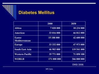 MR Cano  Diabetes Mellitus OMS/ 2006 2000 2030 Africa 7 020 000  18 234 000 Americas 33 016 000  66 812 000 Easter Mediterranean 15 188 000  42 600 000 Europe 33 332 000  47 973 000 South East Asia 46 903 000  119 541 000 Western Pacific 35 771 000  71 050 100 WORLD 171 000 000 366 000 000 