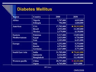 MR Cano  Diabetes Mellitus OMS/2006 Region Country 2000 2030 Africa Nigeria Ethiopia 1,707,000 796,000 4,835,000 1,820,000 Americas USA Brazil Mexico 17,702,000 4,553,000 2,179,000 ► 30,312,000 11,305,000 6,130,000 Eastern Mediterranean Pakistan Egypt Iran 5,217,000 2,623,000 2,103,000 13,853,000 6,726,000 6,421,000 Europe Italy Russia Germany 4,252,000 4,576,000 2,627,000 5,374,000 5,320,000 3,771,000 South East Asia India Indonesia Bangladesh 31,705,000 8,426,000 3,196,000 ► 79,441,000 21,257,000 11,140,000 Western pacific  China Japan 20,757,000 6,765,000 ► 42,321,000 8,914,000  
