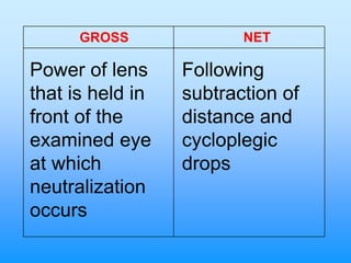 GROSS              NET

Power of lens     Following
that is held in   subtraction of
front of the      distance and
examined eye      cycloplegic
at which          drops
neutralization
occurs
 