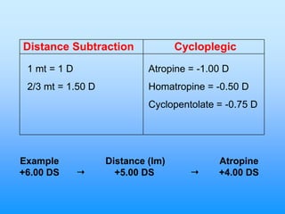 Distance Subtraction               Cycloplegic
 1 mt = 1 D                 Atropine = -1.00 D
 2/3 mt = 1.50 D            Homatropine = -0.50 D
                            Cyclopentolate = -0.75 D




Example            Distance (lm)           Atropine
+6.00 DS            +5.00 DS             +4.00 DS
 