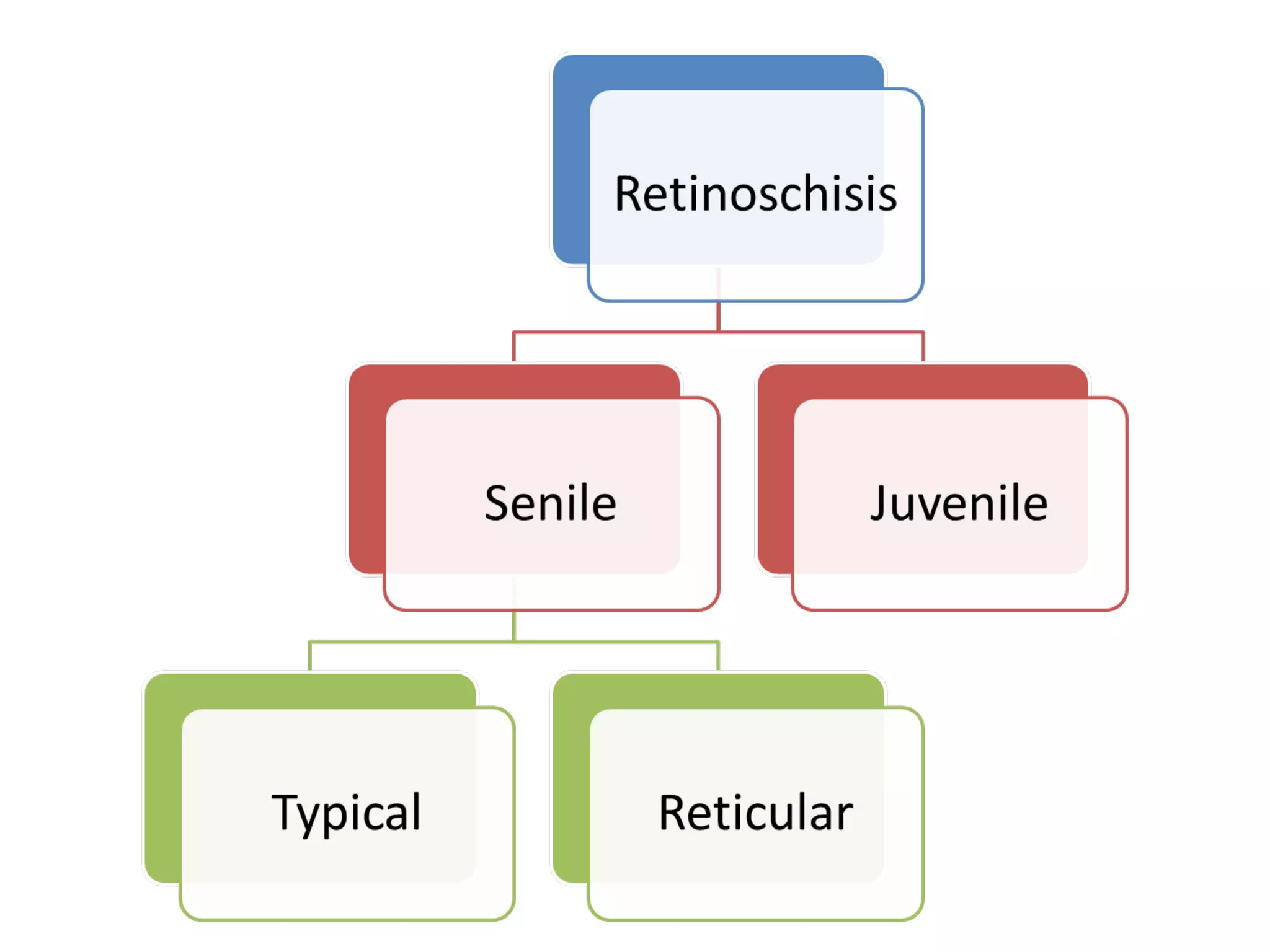 Retinoschisis | PPT