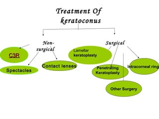 Treatment Of
keratoconus
Non-
surgical
Surgical
Spectacles
Contact lenses Penetrating
Keratoplasty
Lamellar
Keratoplasty
Lamellar
keratoplasty
Intracorneal rings
Other Surgery
C3RC3R
 