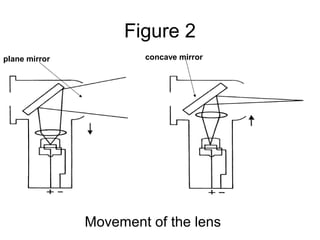 Figure 2
concave mirrorplane mirror
Movement of the lens
 