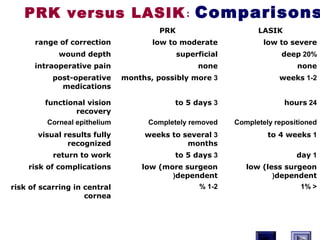 PRK versus LASIK: Comparisons
range of correction
PRK LASIK
low to moderate low to severe
wound depth superficial 20%deep
intraoperative pain none none
post-operative
medications
3months, possibly more 1-2weeks
functional vision
recovery
3to 5 days 24hours
Corneal epithelium Completely removed Completely repositioned
visual results fully
recognized
3weeks to several
months
1to 4 weeks
return to work 3to 5 days 1day
risk of complications low (more surgeon
dependent(
low (less surgeon
dependent(
risk of scarring in central
cornea
1-2% 1%
 