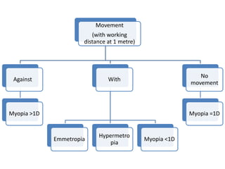 Movement
(with working
distance at 1 metre)
Against
Myopia >1D
With
Emmetropia
Hypermetro
pia
Myopia <1D
No
movement
Myopia =1D
 