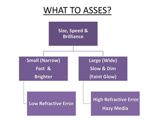 WHAT TO ASSES?
Size, Speed &
Brilliance
Small (Narrow)
Fast &
Brighter
Low Refractive Error
Large (Wide)
Slow & Dim
(Faint Glow)
High Refractive Error
Hazy Media
 