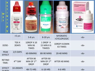 W
E
T
R
E
T
I
N
s
c
P
Y
<5 yrs
5-8 yrs 8-20 yrs
MYDRIATIC
>CYCLOPLEGIC
-do-
DOSE-
TDS X
3DAYS
1DROP X 10
MIN X6
TIMES
1 DROP X
15 MIN X 6
TIMEES
1DROP X15MIN
X3 TIMES
-do-
PEAK
EFFECT
2/3 DAYS
60-90MINS 80-90 MINS 20-40 MINS -do-
RETINO
TIME-
4TH DAY
AFTER 90
MIN OF 1ST
DROP
AFTER 90
MIN OF 1ST
DROP
AFTER 40 MINS -do-
EFFECT 10-20DAYS
48-72 HRS 6-18 HRS 4-6 HRS -do-
0.5%,1%
2%
1%1%
 