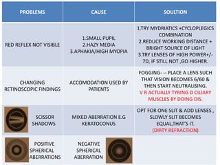 PROBLEMS CAUSE SOULTION
RED REFLEX NOT VISIBLE
1.SMALL PUPIL
2.HAZY MEDIA
3.APHAKIA/HIGH MYOPIA
1.TRY MYDRIATICS +CYCLOPLEGICS
COMBINATION
2.REDUCE WORKING DISTANCE +
BRIGHT SOURCE OF LIGHT
3.TRY LENSES OF HIGH POWER+/-
7D, IF STILL NOT ,GO HIGHER.
CHANGING
RETINOSCOPIC FINDINGS
ACCOMODATION USED BY
PATIENTS
FOGGING- -- PLACE A LENS SUCH
THAT VISION BECOMES 6/60 &
THEN START NEUTRALISING.
V R ACTUALLY TYRING D CILIARY
MUSCLES BY DOING DIS.
SCISSOR
SHADOWS
MIXED ABERRATION E.G
KERATOCONUS
OPT FOR ONE SLIT & ADD LENSES ,
SLOWLY SLIT BECOMES
EQUAL,THAT’S IT.
(DIRTY REFRACTION)
POSITIVE
SPHERICAL
ABERRATIONS
NEGATIVE
SPHERICAL
ABERRATION
 