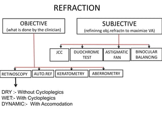 ASTIGMATIC
FAN
OBJECTIVE
(what is done by the clinician)
SUBJECTIVE
(refininng obj.refractn to maximize VA)
AUTO.REF
DUOCHROME
TEST
ABERROMETRYKERATOMETRYRETINOSCOPY
REFRACTION
BINOCULAR
BALANCING
JCC
DRY :- Without Cycloplegics
WET:- With Cycloplegics
DYNAMIC:- With Accomodation
 