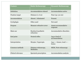 Dynamic Retionoscopy RETINOSCOPY- key principles and techniques | PPTX
