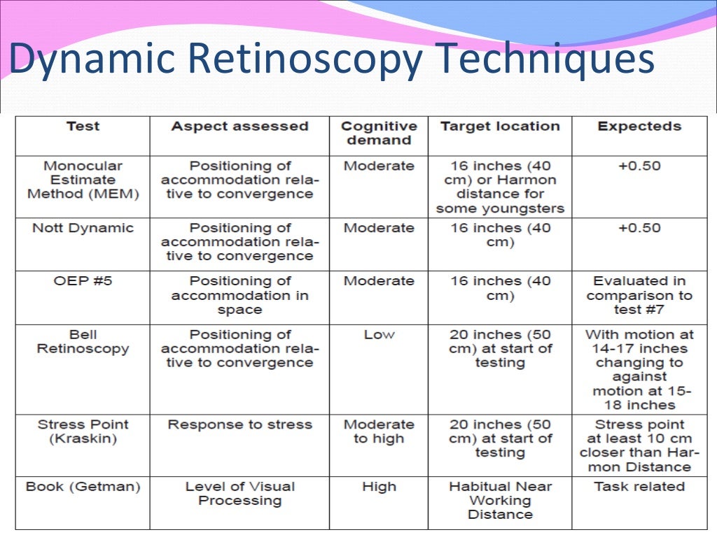 Retinoscopy and its principles